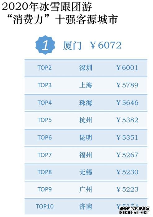 2020年冰雪跟团游消费力十强客源城市。 2020年冰雪跟团游消费力十强客源城市。